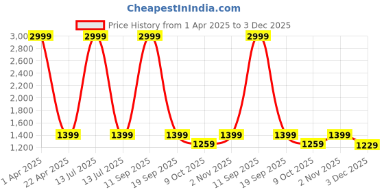 myntra.com Mufasa Rose Gold Aluminium LED Picture Mirror Light Rectangular Wall Lamp mufasa Price History Graph from 1 Apr 2025 to 3 Dec 2025