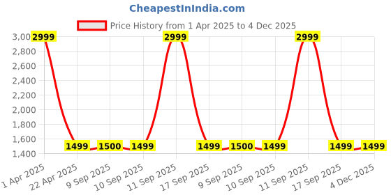 myntra.com Mufasa Rose Gold Aluminium Rectangle Wall Lamp mufasa Price History Graph from 1 Apr 2025 to 4 Dec 2025