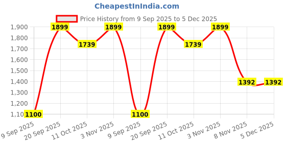 myntra.com Mufasa White Aluminium with Bulb mufasa Price History Graph from 9 Sep 2025 to 5 Dec 2025