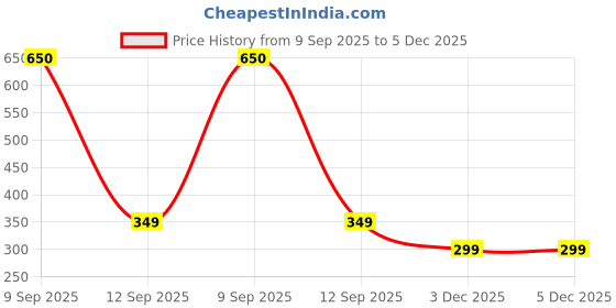 myntra.com Mufasa White & Silver-Toned Textured Abstract Shaped Aluminium Wall Lamp mufasa Price History Graph from 9 Sep 2025 to 5 Dec 2025