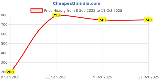 myntra.com Mufasa White Textured Abstract Shaped Aluminium Wall Lamp mufasa Price History Graph from 8 Sep 2025 to 11 Oct 2025