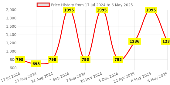myntra.com Muffin Shuffin Boys Brown Kurta & Pyjamas with Nehru Jacket & Mask muffin shuffin Price History Graph from 17 Jul 2024 to 6 May 2025