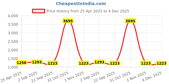 myntra.com Muffin Shuffin Boys Ethnic Motifs Embroidered Sequinned Kurta with Trousers muffin shuffin Price History Graph from 25 Apr 2025 to 3 Dec 2025