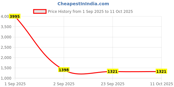 myntra.com Muffin Shuffin Boys Floral Printed Straight Kurta With Dhoti Pants & Nehru Jacket muffin shuffin Price History Graph from 1 Sep 2025 to 11 Oct 2025
