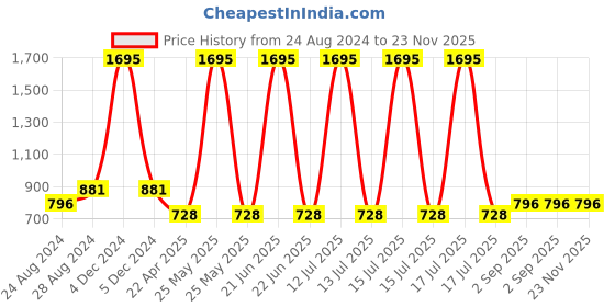 myntra.com Muffin Shuffin Boys Green Embroidered Empire Kurta with Salwar muffin shuffin Price History Graph from 24 Aug 2024 to 23 Nov 2025