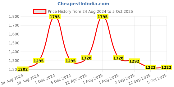 myntra.com Muffin Shuffin Boys Off White Kurta with Dhoti Pants with Nehru Jacket muffin shuffin Price History Graph from 24 Aug 2024 to 4 Oct 2025