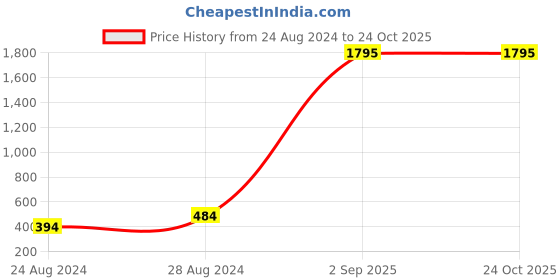 myntra.com Muffin Shuffin Boys Peach-Coloured Floral Printed Angrakha Kurta with Dhoti Pants muffin shuffin Price History Graph from 24 Aug 2024 to 24 Oct 2025