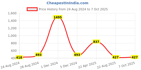 myntra.com Muffin Shuffin Boys Peach-Coloured Ikat Printed Kurta with Pyjamas muffin shuffin Price History Graph from 24 Aug 2024 to 7 Oct 2025