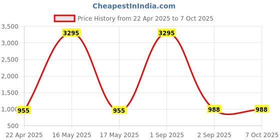 myntra.com Muffin Shuffin Boys Yoke Design Regular Kurta with Trousers muffin shuffin Price History Graph from 22 Apr 2025 to 7 Oct 2025