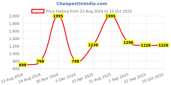 myntra.com Muffin Shuffin Girls Peach-Coloured Floral Printed Panelled Kurti with Palazzos & With Dupatta muffin shuffin Price History Graph from 23 Aug 2024 to 9 Oct 2025