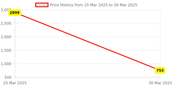 myntra.com MUFFLY Bandhani Woven Designed Dupatta with Zari muffly Price History Graph from 25 Mar 2025 to 30 Mar 2025