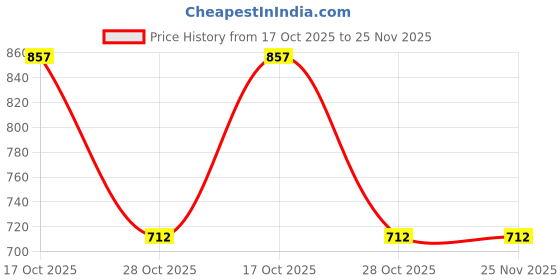 myntra.com MUFFLY Blue Printed Reversible Mufflers muffly Price History Graph from 17 Oct 2025 to 24 Nov 2025