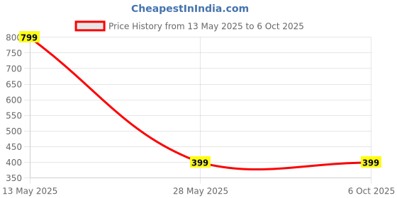 myntra.com MUFFLY Checked Dupatta muffly Price History Graph from 13 May 2025 to 4 Oct 2025
