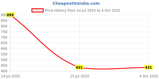 myntra.com MUFFLY Checked Fringed Cotton Dupatta muffly Price History Graph from 14 Jul 2025 to 4 Oct 2025