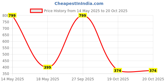 myntra.com MUFFLY Checked Fringed Cotton Dupatta muffly Price History Graph from 14 May 2025 to 20 Oct 2025