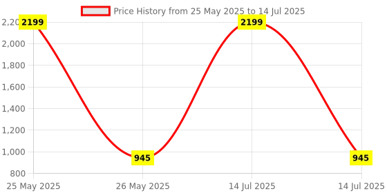 myntra.com MUFFLY Checked Mirror Work Chiffon Phulkari Dupatta muffly Price History Graph from 25 May 2025 to 14 Jul 2025