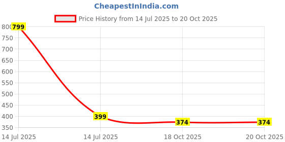 myntra.com MUFFLY Checked Tasselled Cotton Dupatta muffly Price History Graph from 14 Jul 2025 to 20 Oct 2025