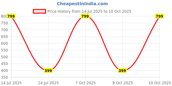 myntra.com MUFFLY Checked Tasselled Cotton Dupatta muffly Price History Graph from 14 Jul 2025 to 10 Oct 2025