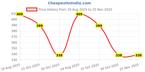 myntra.com MUFFLY Cotton Silk Stripes Dupatta muffly Price History Graph from 19 Aug 2025 to 24 Nov 2025