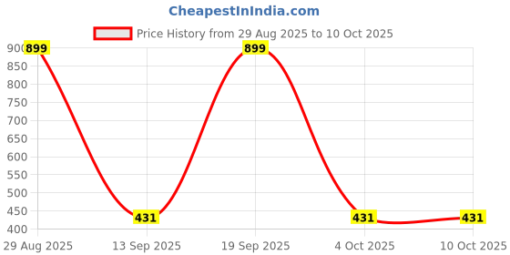 myntra.com MUFFLY Dupatta muffly Price History Graph from 29 Aug 2025 to 9 Oct 2025