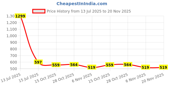 myntra.com MUFFLY Embroidered Dupatta muffly Price History Graph from 13 Jul 2025 to 20 Nov 2025