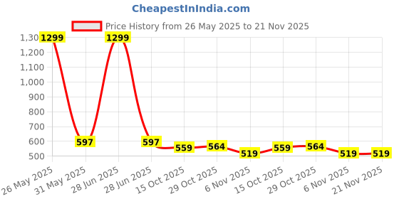 myntra.com MUFFLY Embroidered Dupatta muffly Price History Graph from 26 May 2025 to 20 Nov 2025