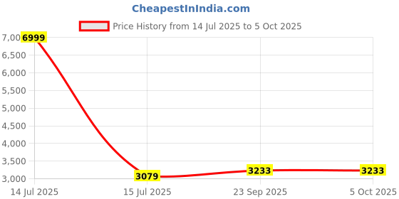 myntra.com MUFFLY Embroidered Dupatta with Sequinned muffly Price History Graph from 14 Jul 2025 to 4 Oct 2025