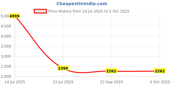 myntra.com MUFFLY Embroidered Dupatta with Thread Work muffly Price History Graph from 14 Jul 2025 to 4 Oct 2025