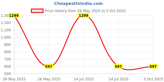 myntra.com MUFFLY Embroidered Thread Work Cotton Dupatta muffly Price History Graph from 26 May 2025 to 4 Oct 2025