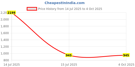 myntra.com MUFFLY Ethnic Motifs Dupatta muffly Price History Graph from 14 Jul 2025 to 4 Oct 2025