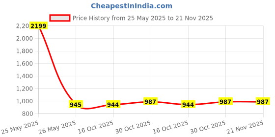 myntra.com MUFFLY Ethnic Motifs Dupatta muffly Price History Graph from 25 May 2025 to 21 Nov 2025