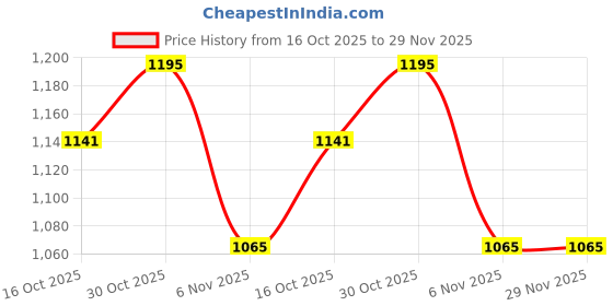 myntra.com MUFFLY Ethnic Motifs Embroidered Dupatta with Thread Work muffly Price History Graph from 16 Oct 2025 to 29 Nov 2025