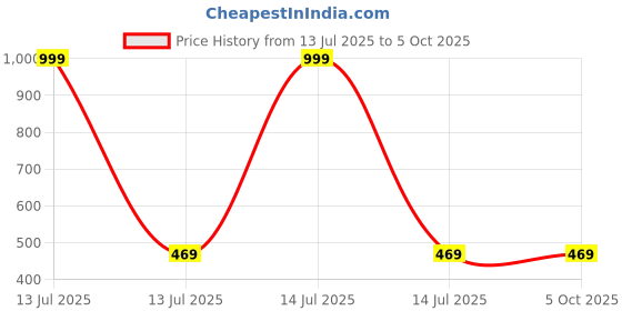 myntra.com MUFFLY Ethnic Motifs Printed Dupatta muffly Price History Graph from 13 Jul 2025 to 4 Oct 2025