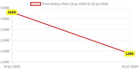 myntra.com MUFFLY Ethnic Motifs Printed Dupatta muffly Price History Graph from 14 Jul 2025 to 15 Jul 2025