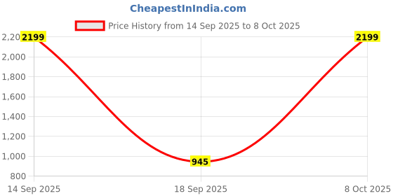 myntra.com MUFFLY Ethnic Motifs Printed Dupatta muffly Price History Graph from 14 Sep 2025 to 8 Oct 2025