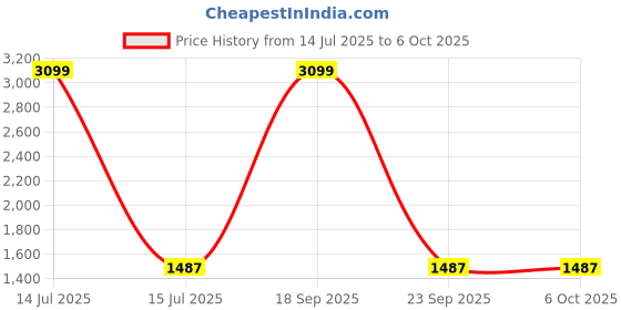 myntra.com MUFFLY Ethnic Motifs Printed Woven Design Silk Dupatta muffly Price History Graph from 14 Jul 2025 to 4 Oct 2025