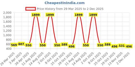 myntra.com MUFFLY Ethnic Motifs Woven Design Banarasi Dupatta With Zari muffly Price History Graph from 29 Mar 2025 to 2 Dec 2025