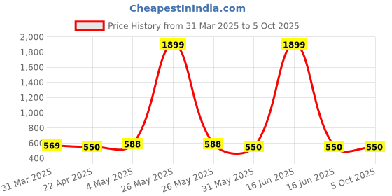 myntra.com MUFFLY Ethnic Motifs Woven Design Banarasi Dupatta With Zari muffly Price History Graph from 31 Mar 2025 to 4 Oct 2025