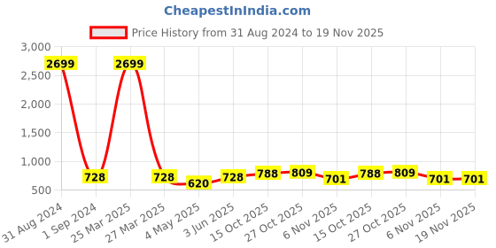 myntra.com MUFFLY Ethnic Motifs Woven Design Banarasi Silk Dupatta with Zari muffly Price History Graph from 31 Aug 2024 to 19 Nov 2025