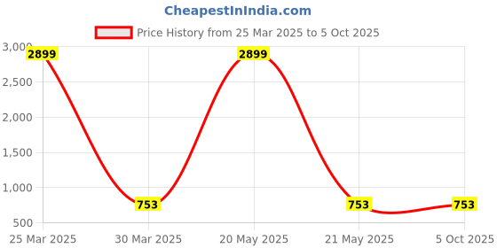 myntra.com MUFFLY Ethnic Motifs Woven Design Banarasi Silk Dupatta with Zari muffly Price History Graph from 25 Mar 2025 to 4 Oct 2025