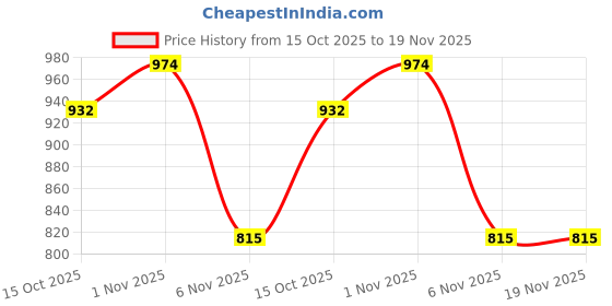 myntra.com MUFFLY Ethnic Motifs Woven Design Dupatta with Zari muffly Price History Graph from 15 Oct 2025 to 19 Nov 2025