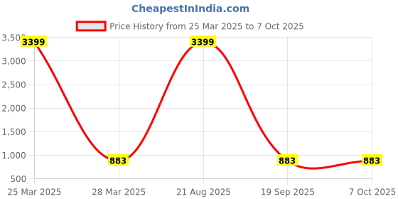 myntra.com MUFFLY Ethnic Motifs Woven Design Dupatta with Zari muffly Price History Graph from 25 Mar 2025 to 7 Oct 2025