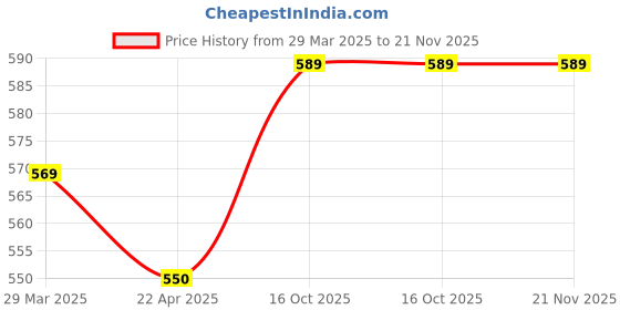 myntra.com MUFFLY Ethnic Motifs Woven Design Dupatta with Zari muffly Price History Graph from 29 Mar 2025 to 20 Nov 2025