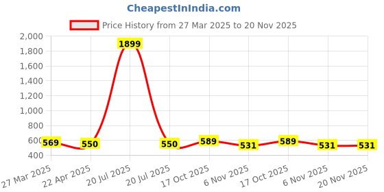 myntra.com MUFFLY Ethnic Motifs Woven Design Dupatta with Zari muffly Price History Graph from 27 Mar 2025 to 19 Nov 2025