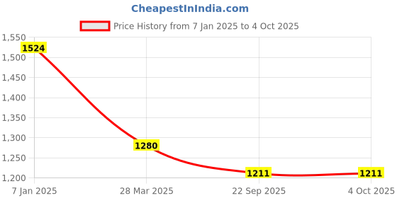 myntra.com MUFFLY Ethnic Motifs Woven Design Pure Wool Reversible Shawl muffly Price History Graph from 7 Jan 2025 to 4 Oct 2025