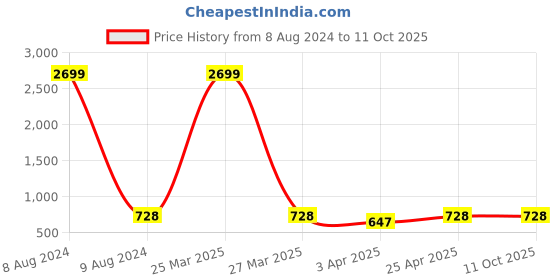 myntra.com MUFFLY Ethnic Motifs Woven Design Silk Dupatta muffly Price History Graph from 8 Aug 2024 to 10 Oct 2025