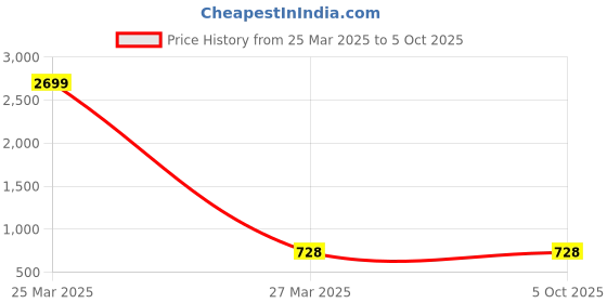 myntra.com MUFFLY Ethnic Motifs Woven Design Silk Dupatta muffly Price History Graph from 25 Mar 2025 to 4 Oct 2025