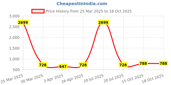 myntra.com MUFFLY Ethnic Motifs Woven Design Silk Dupatta with Zari muffly Price History Graph from 25 Mar 2025 to 15 Oct 2025