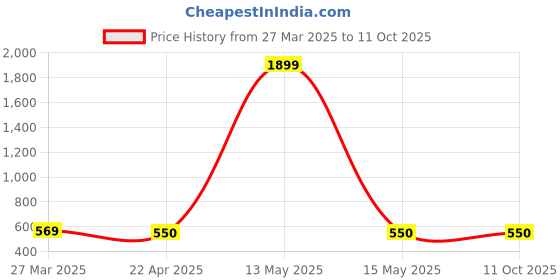 myntra.com MUFFLY Ethnic Motifs Woven Design Zari Banarasi Dupatta muffly Price History Graph from 27 Mar 2025 to 10 Oct 2025