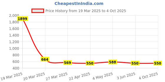 myntra.com MUFFLY Ethnic Motifs Woven Design Zari Banarasi Dupatta muffly Price History Graph from 19 Mar 2025 to 4 Oct 2025